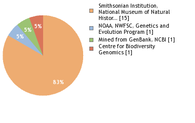 Sequencing Labs