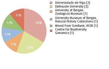 Sequencing Labs