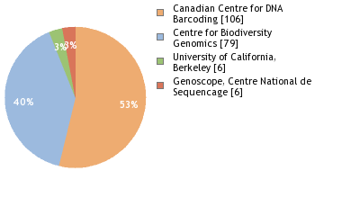 Sequencing Labs