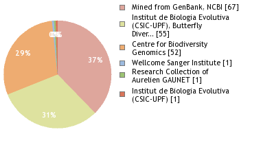 Sequencing Labs