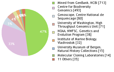 Sequencing Labs