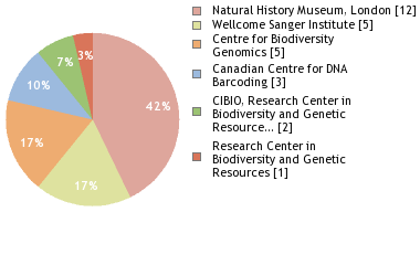 Sequencing Labs