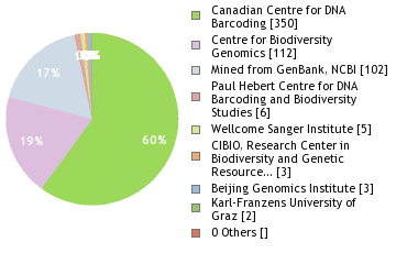 Sequencing Labs