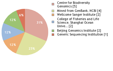 Sequencing Labs