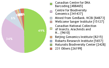 Sequencing Labs