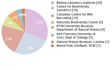 Sequencing Labs