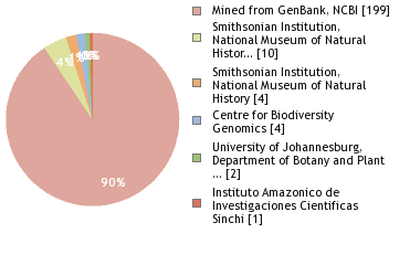 Sequencing Labs