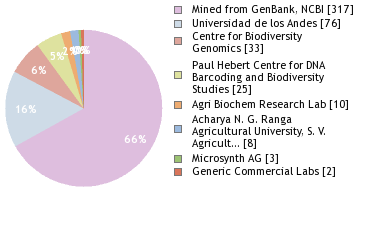 Sequencing Labs