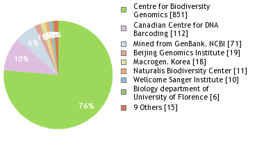 Sequencing Labs