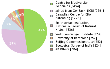 Sequencing Labs