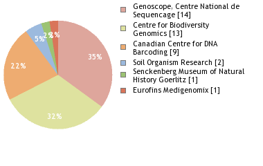 Sequencing Labs