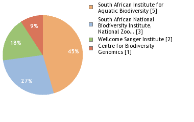 Sequencing Labs