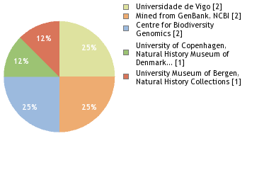 Sequencing Labs