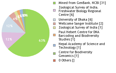 Sequencing Labs