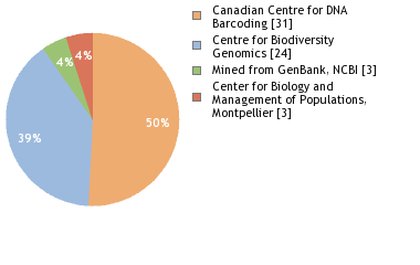 Sequencing Labs