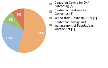 Sequencing Labs