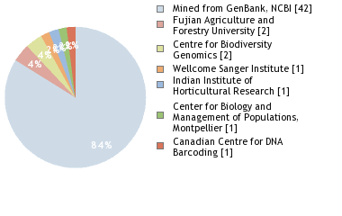 Sequencing Labs