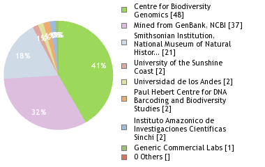 Sequencing Labs