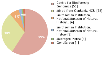 Sequencing Labs