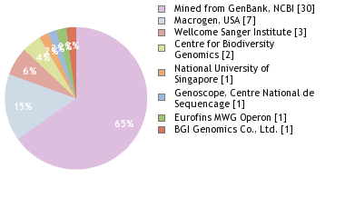 Sequencing Labs