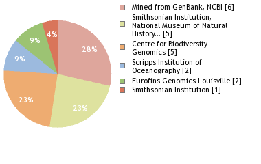 Sequencing Labs