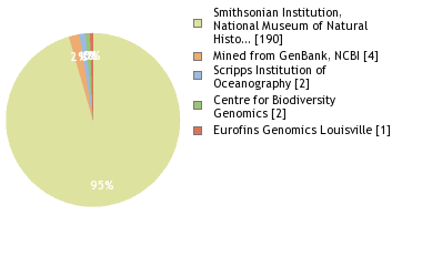 Sequencing Labs