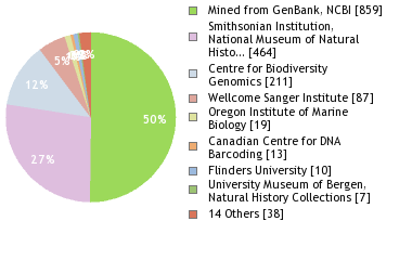 Sequencing Labs