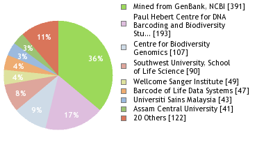 Sequencing Labs