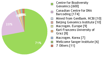 Sequencing Labs