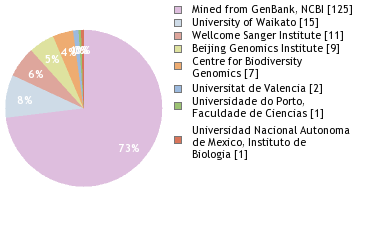 Sequencing Labs