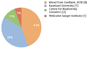 Sequencing Labs