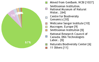 Sequencing Labs