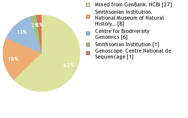 Sequencing Labs