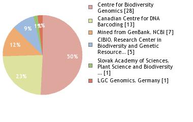 Sequencing Labs