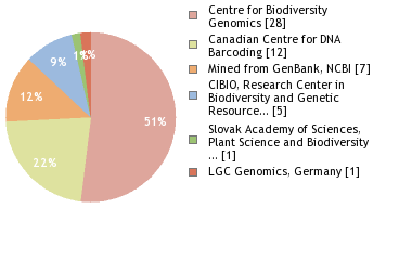 Sequencing Labs