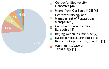 Sequencing Labs