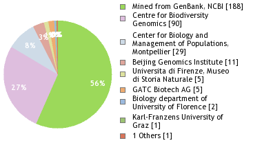 Sequencing Labs