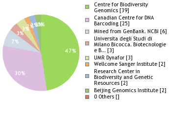 Sequencing Labs