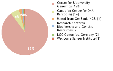 Sequencing Labs