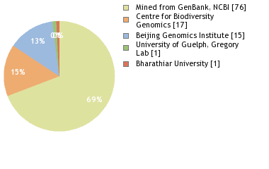 Sequencing Labs