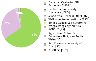 Sequencing Labs