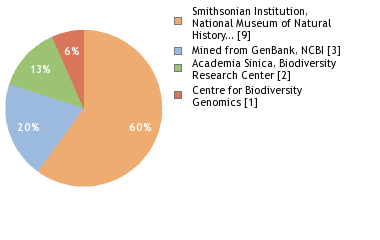 Sequencing Labs