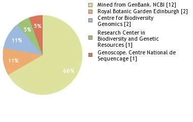 Sequencing Labs