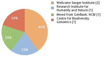 Sequencing Labs