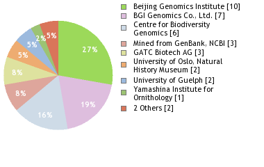 Sequencing Labs