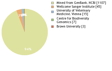 Sequencing Labs