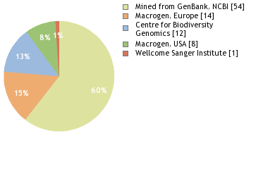 Sequencing Labs