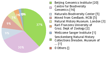 Sequencing Labs