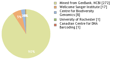 Sequencing Labs