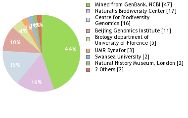 Sequencing Labs